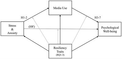 Media for Coping During COVID-19 Social Distancing: Stress, Anxiety, and Psychological Well-Being